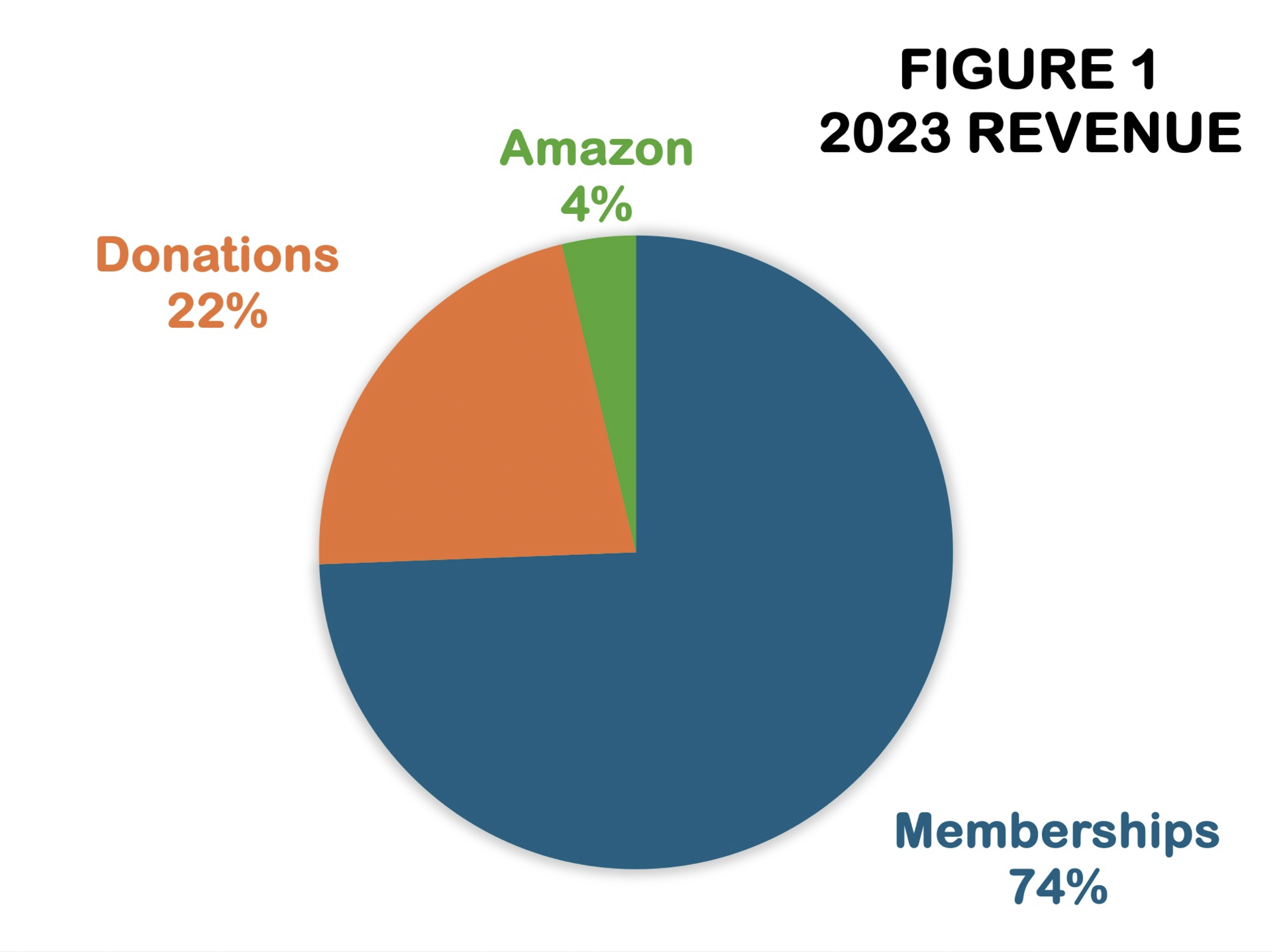 Total Revenue 2023